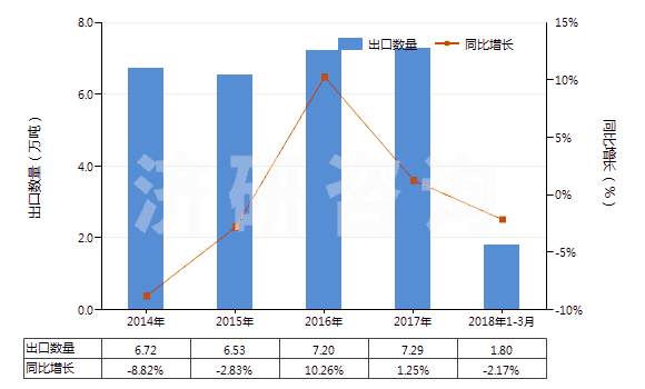 2014-2018年3月中國含一個苯并噻唑環(huán)系未經(jīng)進一步稠合的化合物(HS29342000)出口量及增速統(tǒng)計